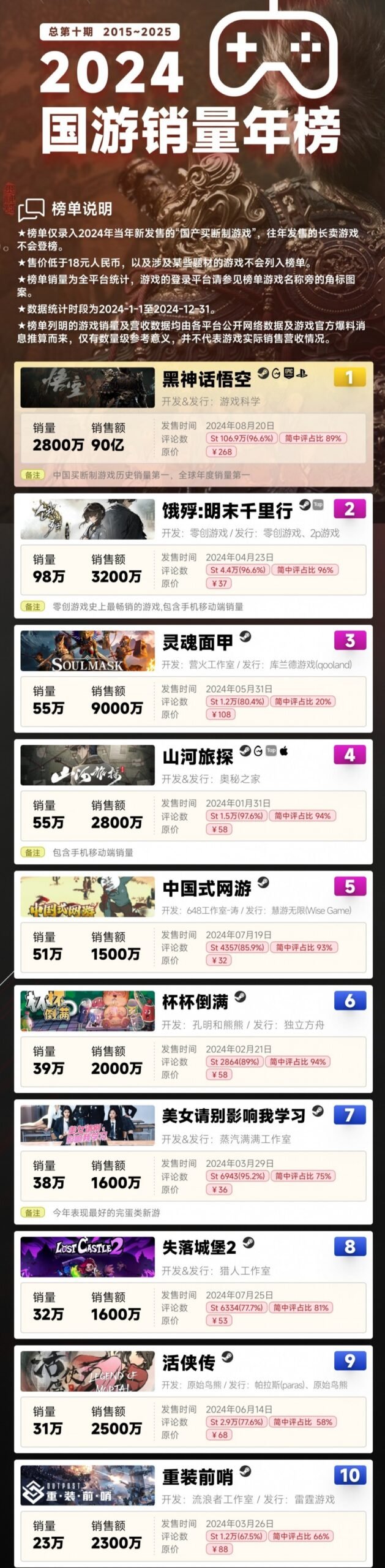 2024年国游销量榜发布 《黑神话:悟空》销量超2800万