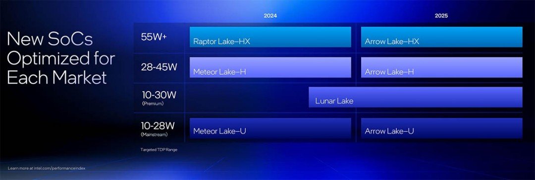 CES 2025:英特尔发布酷睿Ultra 200HX、200H和200U处理器
