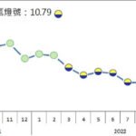 8月製造業景氣信號續亮黃藍燈　台經院：高利率不利消費投資