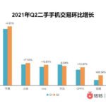 小米成二手手机交易量国产第一 苹果无人撼动
