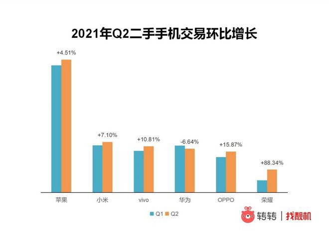小米成二手手机交易量国产第一 苹果无人撼动