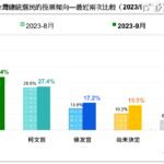 民調/進口蛋風暴「半年努力毀於一旦」 賴清德支持度重挫10%