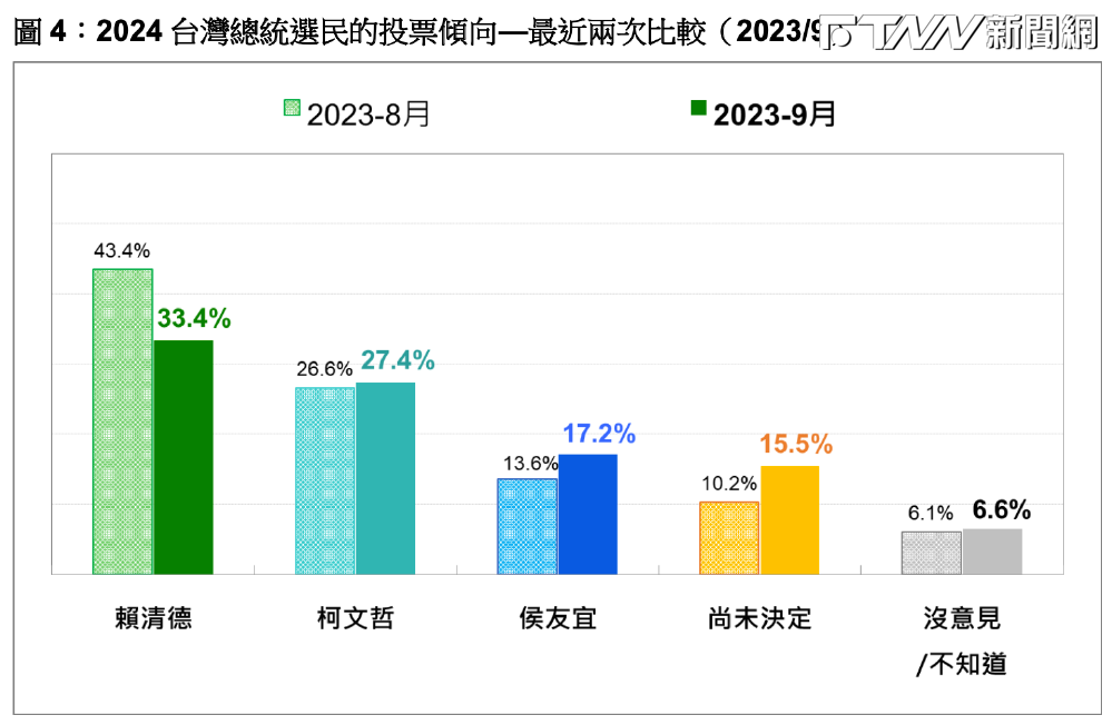 民調／進口蛋風暴「半年努力毀於一旦」　賴清德支持度重挫10%