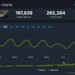 多人生存游戏《腐蚀》发售11年后 Steam在线峰值仍打破了记录
