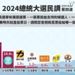鋒燦民調／政黨票支持度！民進黨31.3%、國民黨22.3%　民眾黨14.4%將拿下7席不分區