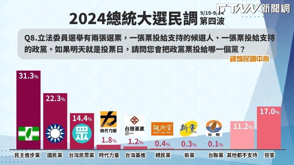 鋒燦民調/政黨票支持度!民進黨31.3%、國民黨22.3% 民眾黨14.4%將拿下7席不分區