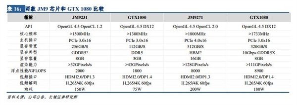 国产GPU追上GTX1080Ti?景嘉微:等流片回来才能比