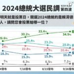柯文哲民調下滑 藍白合居不利處境