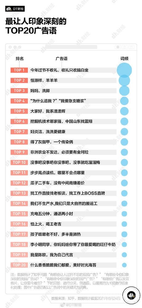 最让人印象深刻的TOP20广告语 脑白金蓝翔渣渣辉