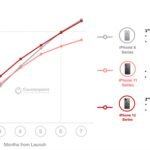 iPhone 12出货量突破1亿台:最贵版受用户追捧