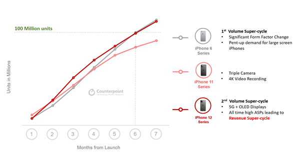 iPhone 12出货量突破1亿台：最贵版受用户追捧