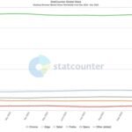 最新全球浏览器份额出炉 Chrome稳居榜首
