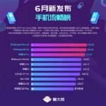 鲁大师6月新机流畅榜：华为Mate40 Pro 4G凭鸿蒙夺冠
