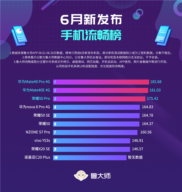 鲁大师6月新机流畅榜:华为Mate40 Pro 4G凭鸿蒙夺冠
